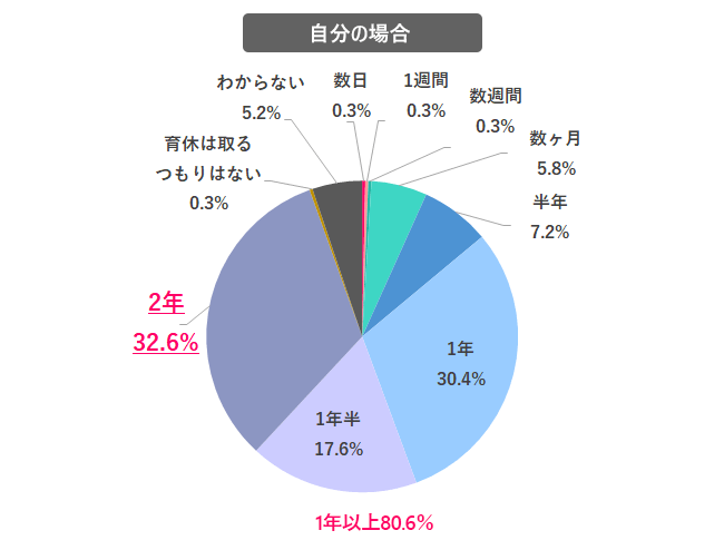 あなた自身が育休を取る場合、どの程度が適当だと思う? 回答グラフ