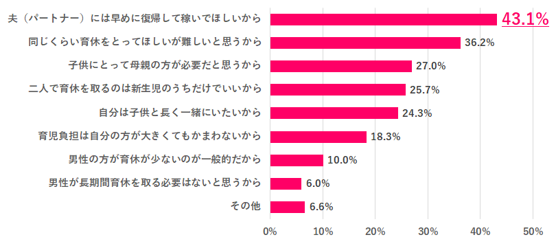 あなたの方が、育休が長い理由は? 回答グラフ