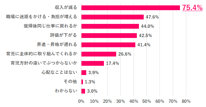 夫(パートナー)が育休を取る上で心配なことは? 回答グラフ