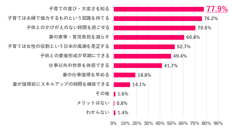 男性が育休を取るメリットは何だと思う? 回答グラフ