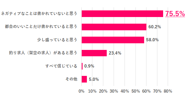 求人情報を信じていない理由は？