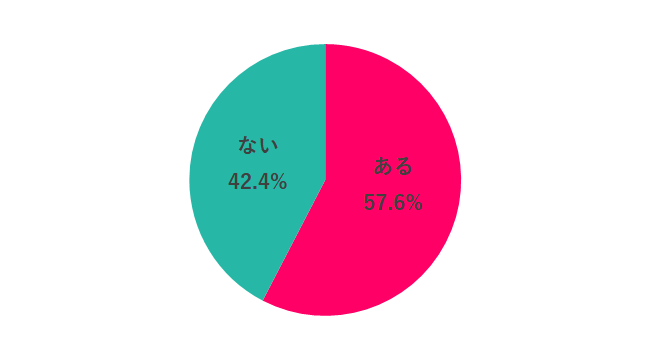 面接で求人情報の内容と違うと思ったことはある？