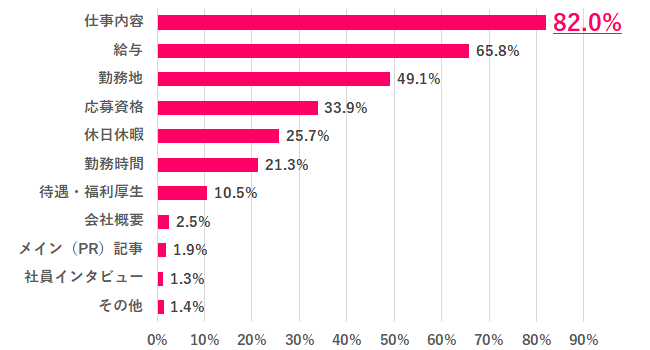 求人情報、まずは何から見る？