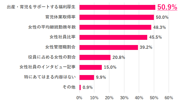 求人情報のどの項目で「女性が活躍している職場」と判断する？
