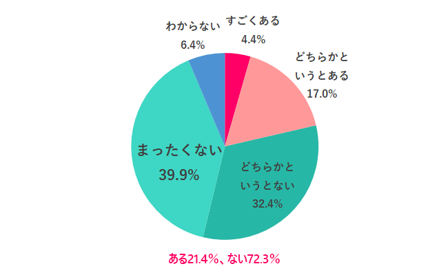 Q.1 「営業になってみたい」という興味はある？