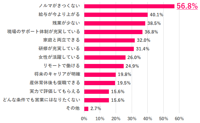 Q.3 どのような条件がそろえば、営業に転職してみたい？