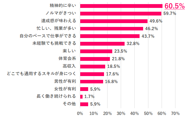 Q.4 実際、営業ってどう？