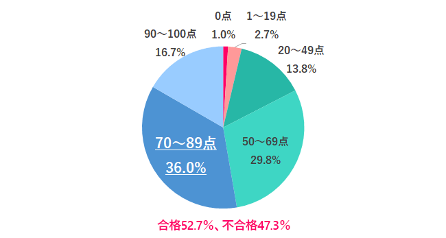 【Q.4 2021年、「プライベート」を振り返って自分に点数をつけるなら何点?】
