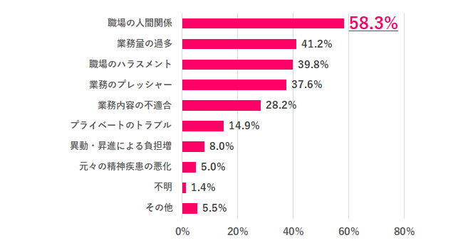 【Q.4 メンタル不調に陥った原因は?】