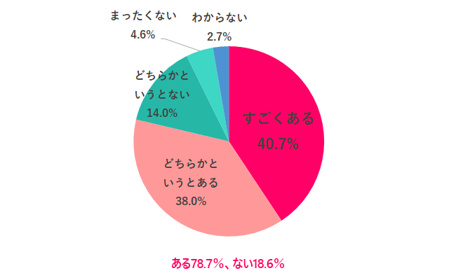 Q.1 「事務職になってみたい」という興味はある？