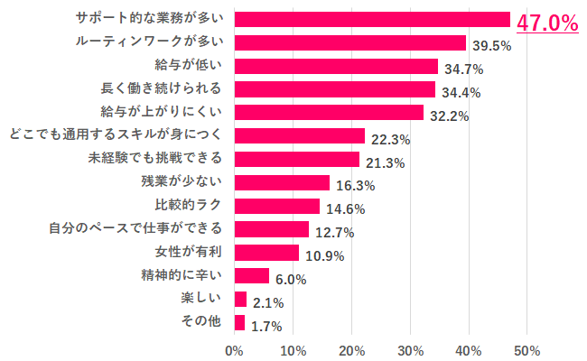 Q.2 事務職という職業にどのようなイメージがある