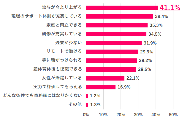 Q.3 どのような条件がそろえば、事務職に転職してみたい？