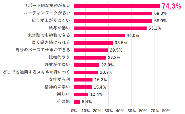 Q.4 実際、事務職ってどう？