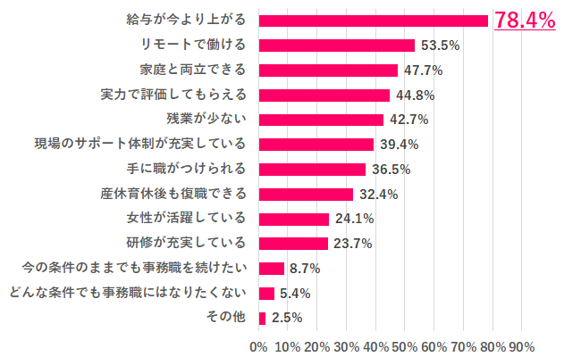 Q.5 どのような条件がそろえば、事務職を続けたい？