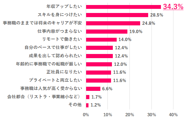 Q.6 事務職から他の職種へ転職したい理由は？