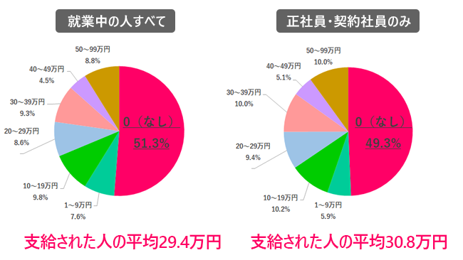 2021年冬のボーナスはいくらだった?