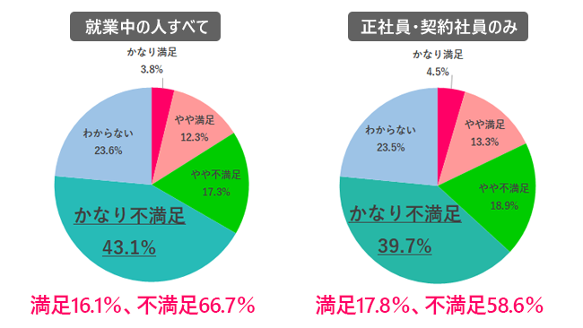 2021年冬のボーナスの満足度は?