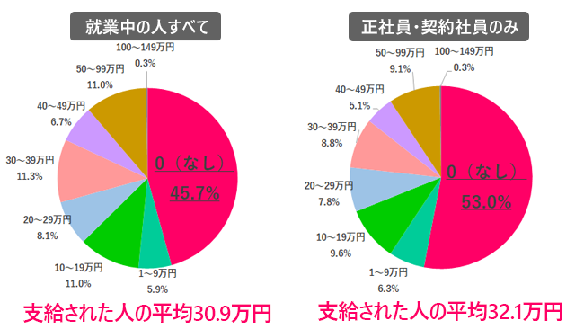 2020年冬のボーナスはいくらだった?