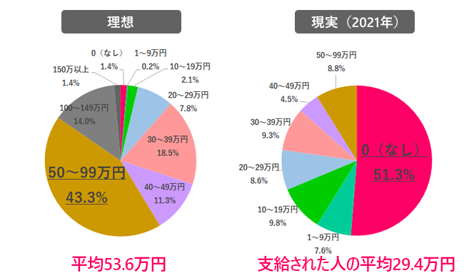 理想の冬のボーナスは?