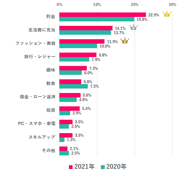 Q.6 冬のボーナスは何に使う(使った)?