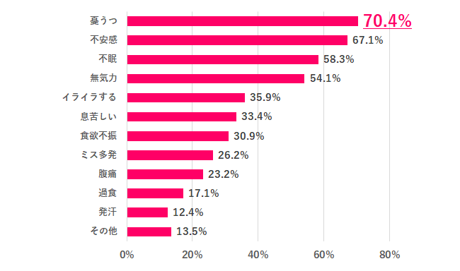 【Q.5 メンタル不調時の症状は?】