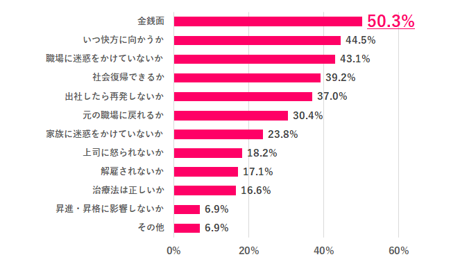 【Q.6 休んでいる間、不安に思ったことは?】