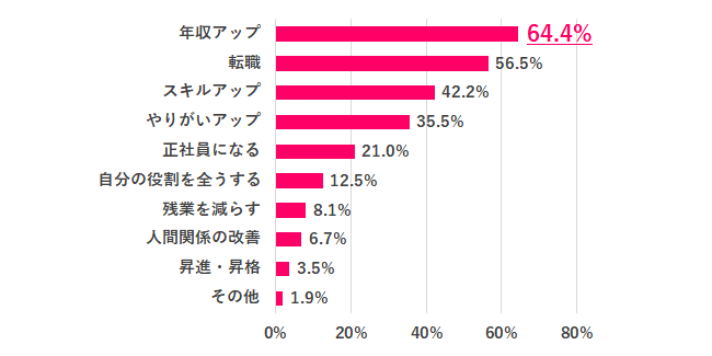 【Q.7 2022年、「仕事面」で叶えたいこと(抱負)を教えてください。】