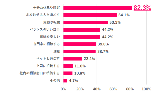 【Q.7 メンタル不調を乗り越えるために大切だと思うことは?】