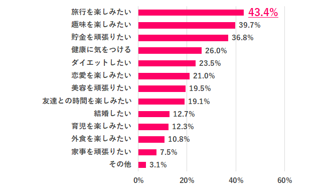 【Q.8  2022年、「プライベート」で叶えたいこと(抱負)を教えてください。】