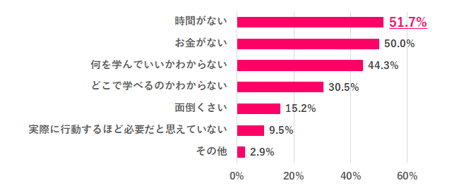 【Q.6 リスキリングが必要だと思うが、取り組んでいない理由は？】