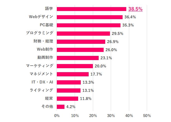 【Q.7 今後取り組んでみたいリスキリングは？】
