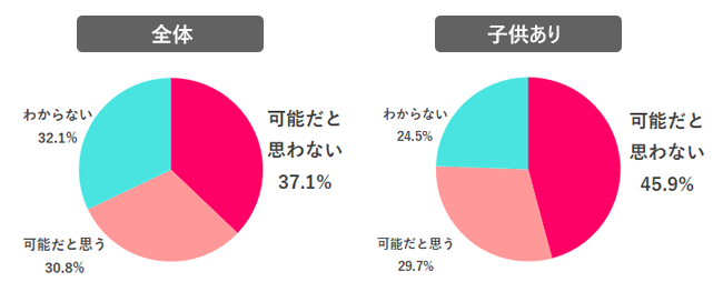 【Q.8 産・育休中のリスキリングは可能だと思う？】