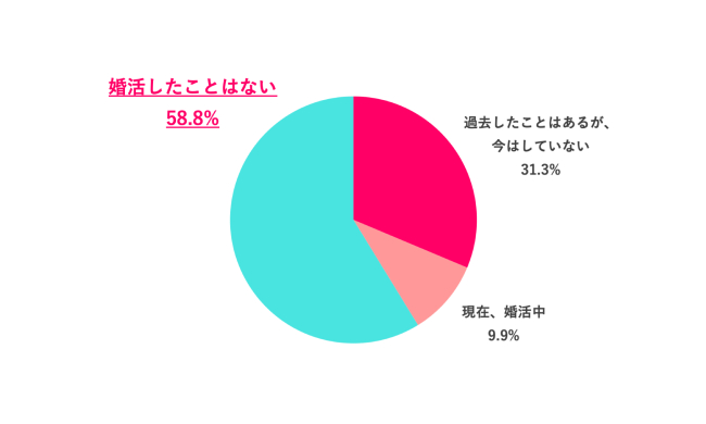 【Q.1 婚活したことある?】