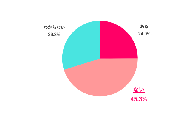 【Q.1 今年、職場で忘年会の予定はある？】