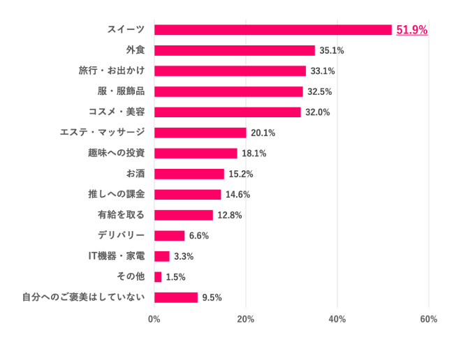 【Q.1 「自分へのご褒美」、何してる?】