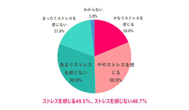 【Q.1 職場でマスクをつけることにストレスを感じる？】