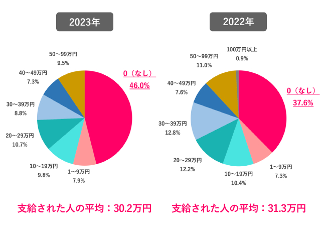 【Q.1 2023年の冬のボーナスはいくらだった？】