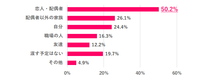 【Q.1 今年のバレンタインは誰かにチョコを渡す？】