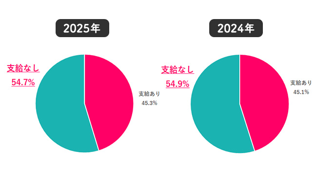 2025年冬のボーナスはいくらだった？