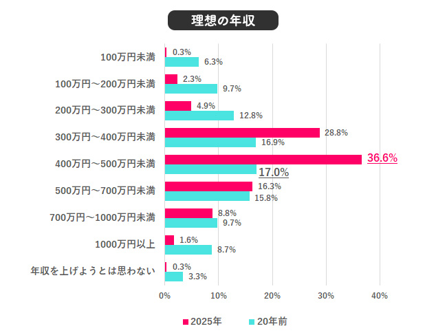 昨年の年収と理想の年収は？