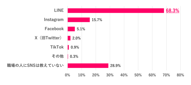【Q.1 職場の人に教えているプライベート用のSNSは？】