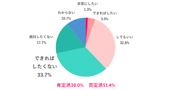 【Q.1 社内恋愛、したいと思う？】