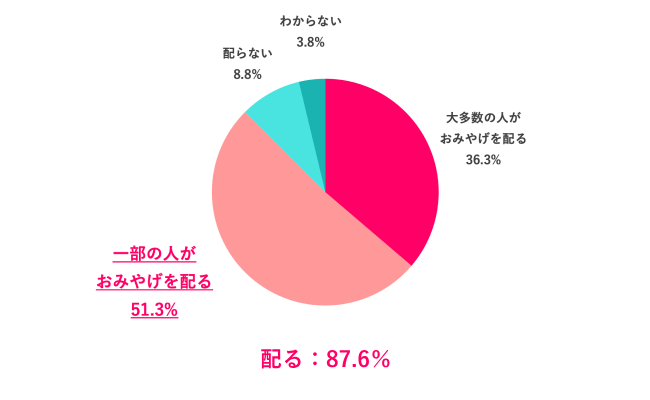 【Q.1 職場でおみやげを配る文化はある？】