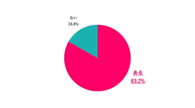 Q.1 転職活動で面接を受けたことがある？