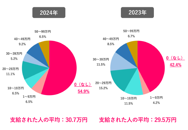 【Q.1 2024年冬のボーナスはいくらだった？】