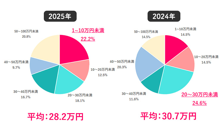 2025年冬のボーナスはいくらだった？