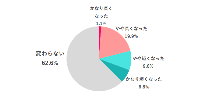 【Q.1 マスクが個人の判断となったことで、通勤時のメイク時間は変わった?】