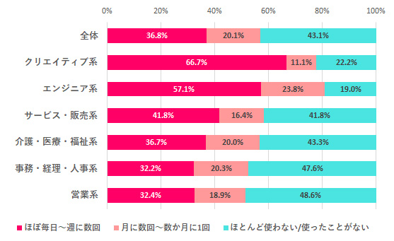 生成AI、どれくらい使ってる?