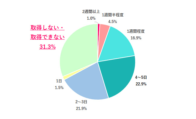 夏季休暇は何日ある?