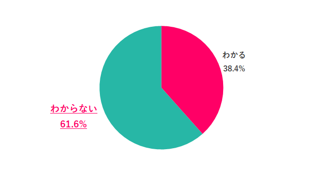 【Q.1 ゆるブラック企業とは、どのような企業かわかる？】